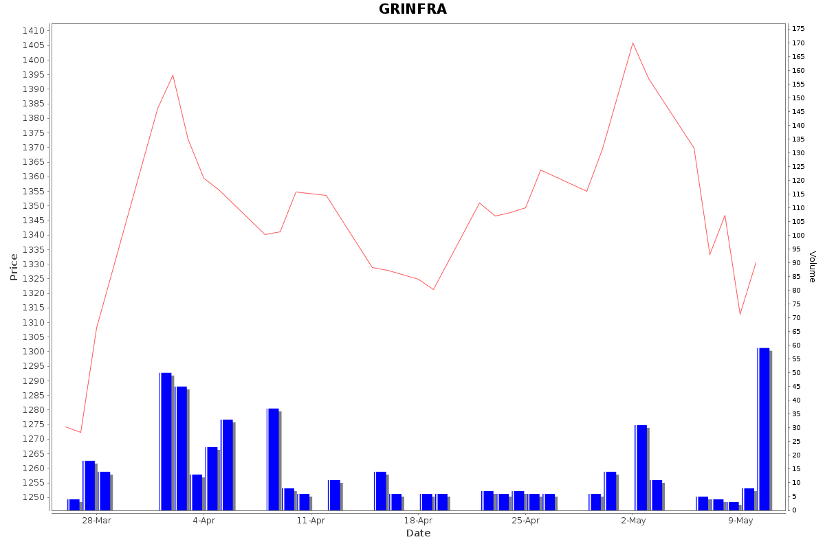 GRINFRA Daily Price Chart NSE Today